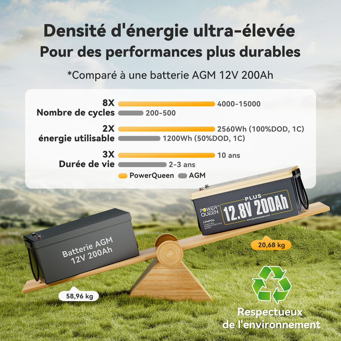 Plus de énergie, plus de durée de vie, par rapport à la batterie AGM, batterie lithium 12v 200ah prix